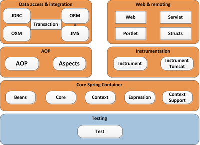 Java Web架构知识整理